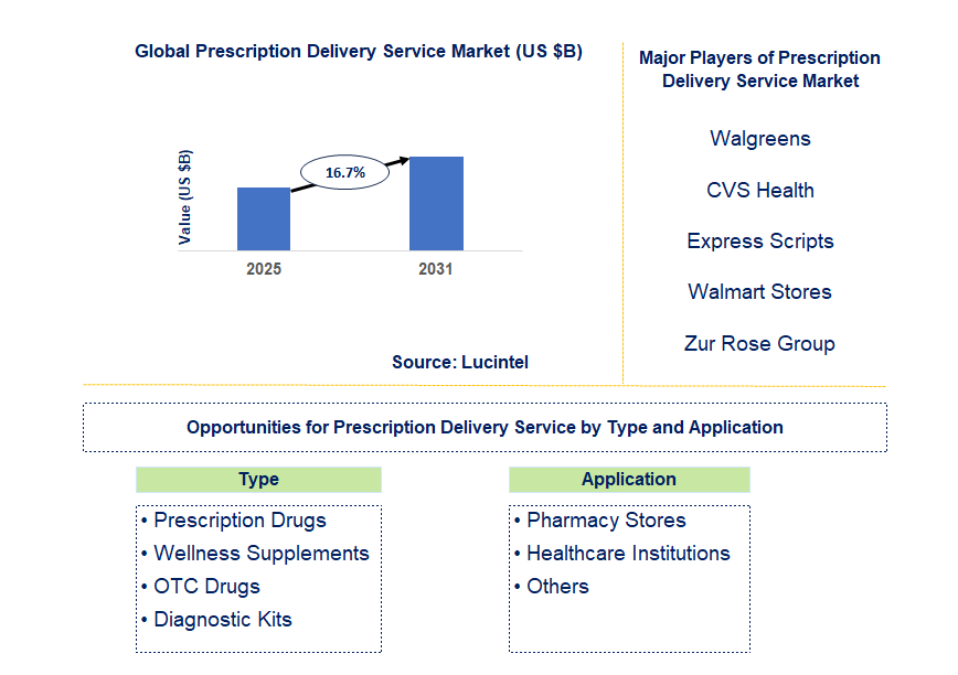 Prescription Delivery Service Market Trends and Forecast
